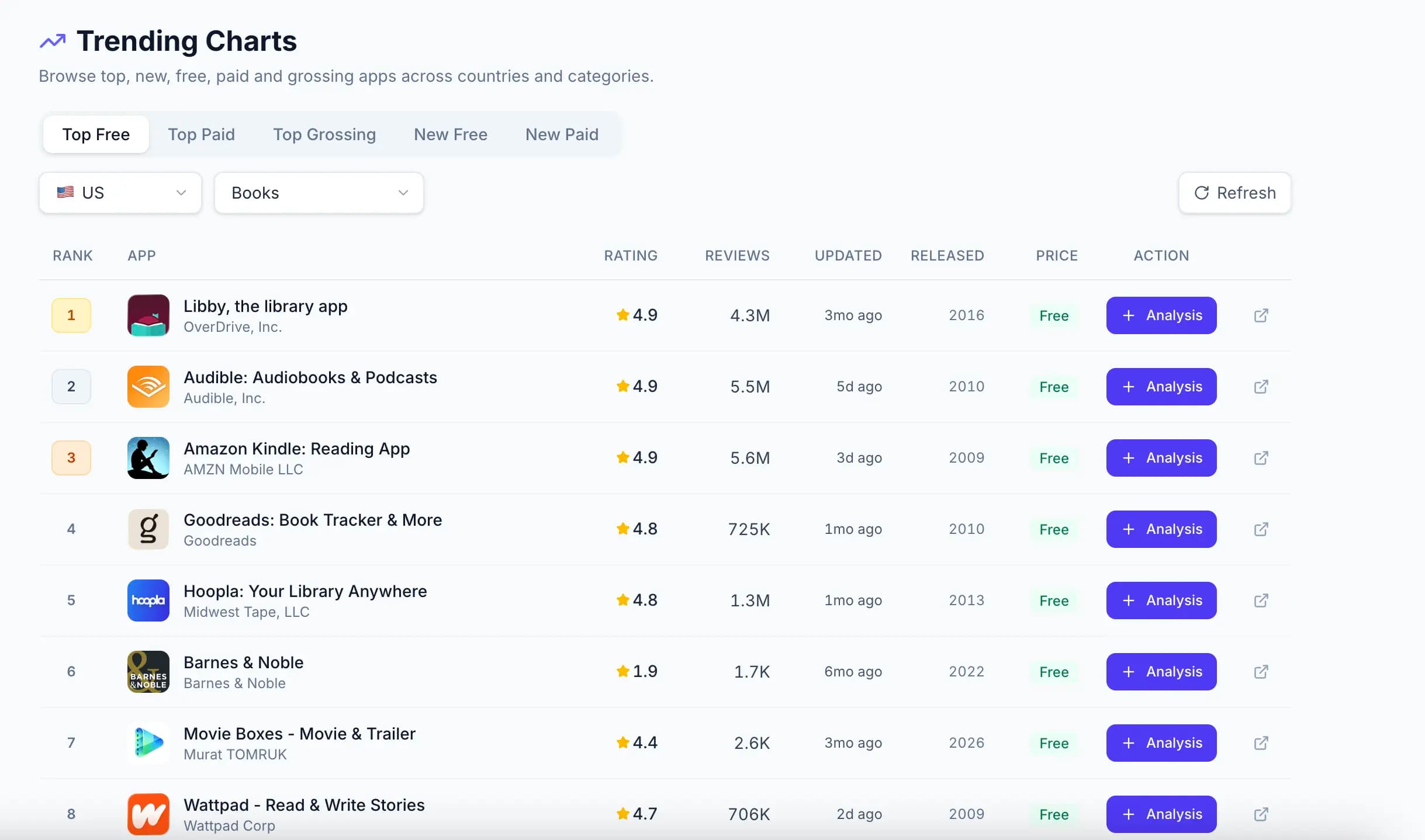 Trending charts dashboard preview